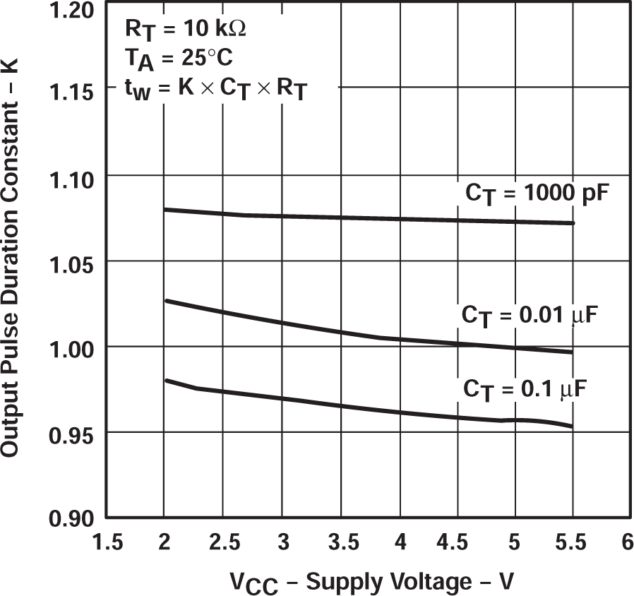 SN74LV221A 輸出脈沖持續(xù)時(shí)間常數(shù)與電源電壓的關(guān)系