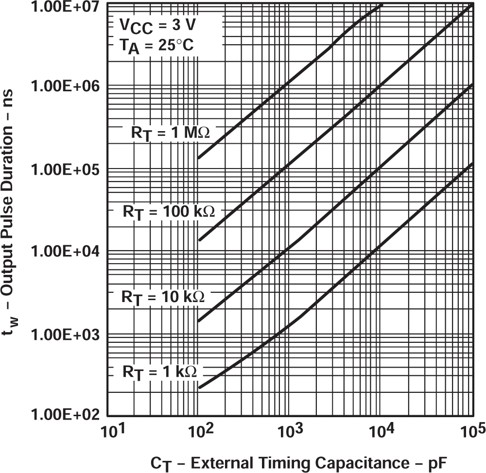 SN74LV221A 輸出脈沖持續(xù)時(shí)間與外部定時(shí)電容之間的關(guān)系