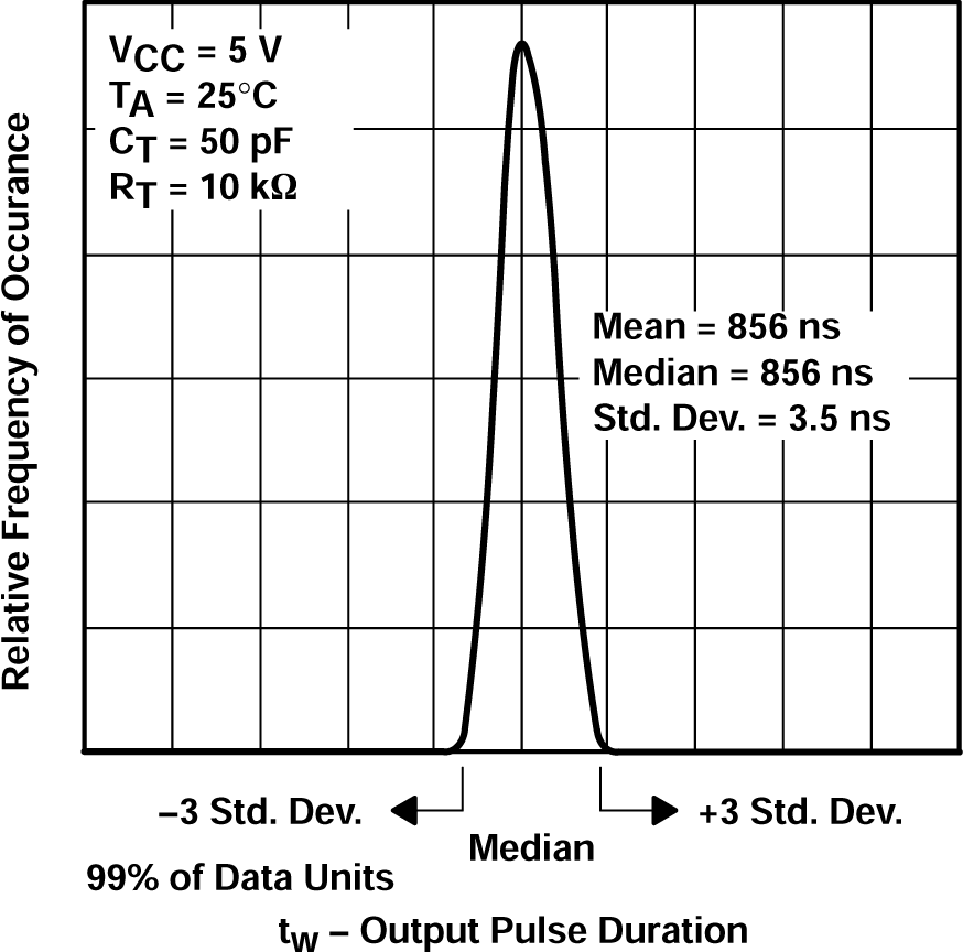 SN54AHCT123A SN74AHCT123A 單位分布與輸出脈沖持續(xù)時間之間的關系