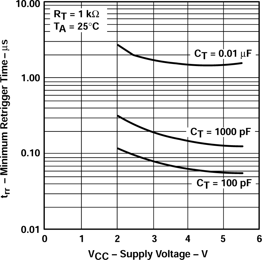 SN54AHCT123A SN74AHCT123A 最短觸發(fā)時間與 vCC 特性之間的關系