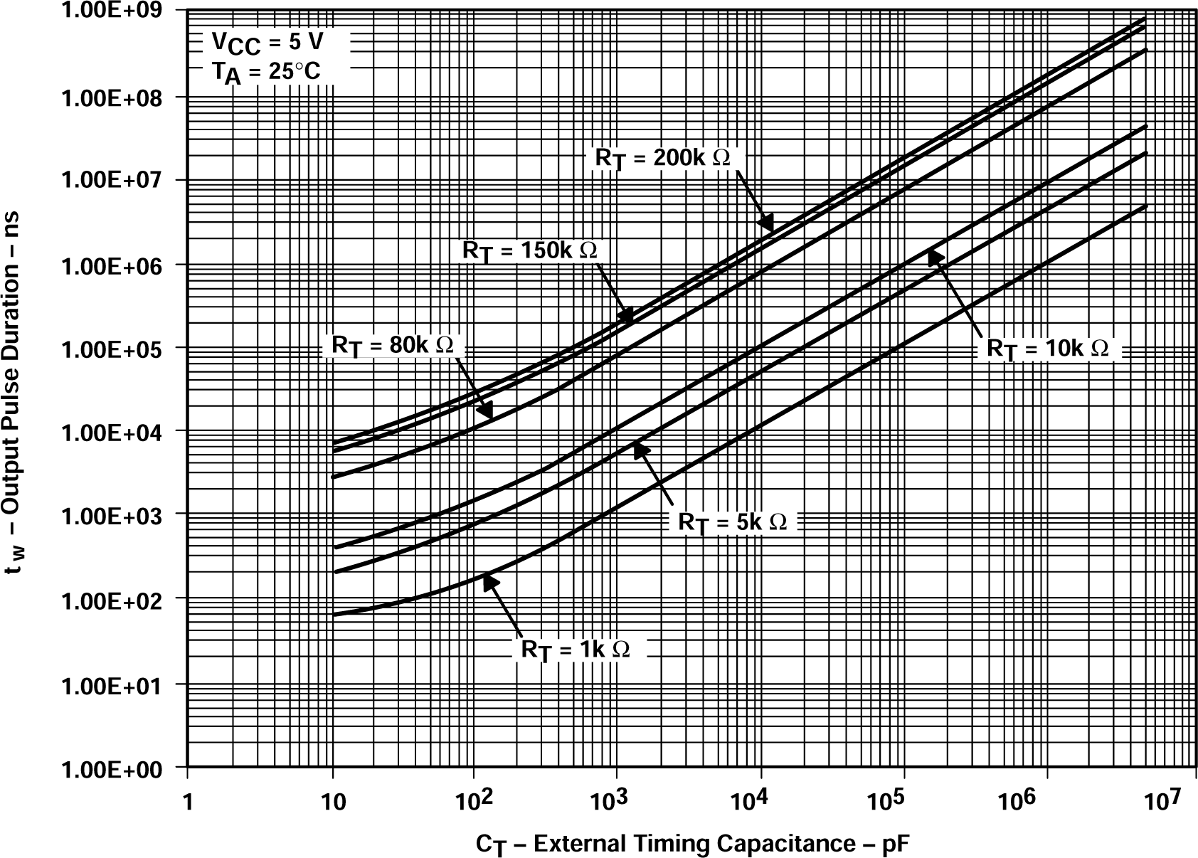 SN54AHCT123A SN74AHCT123A 輸出脈沖持續(xù)時間與外部定時電容之間的關系