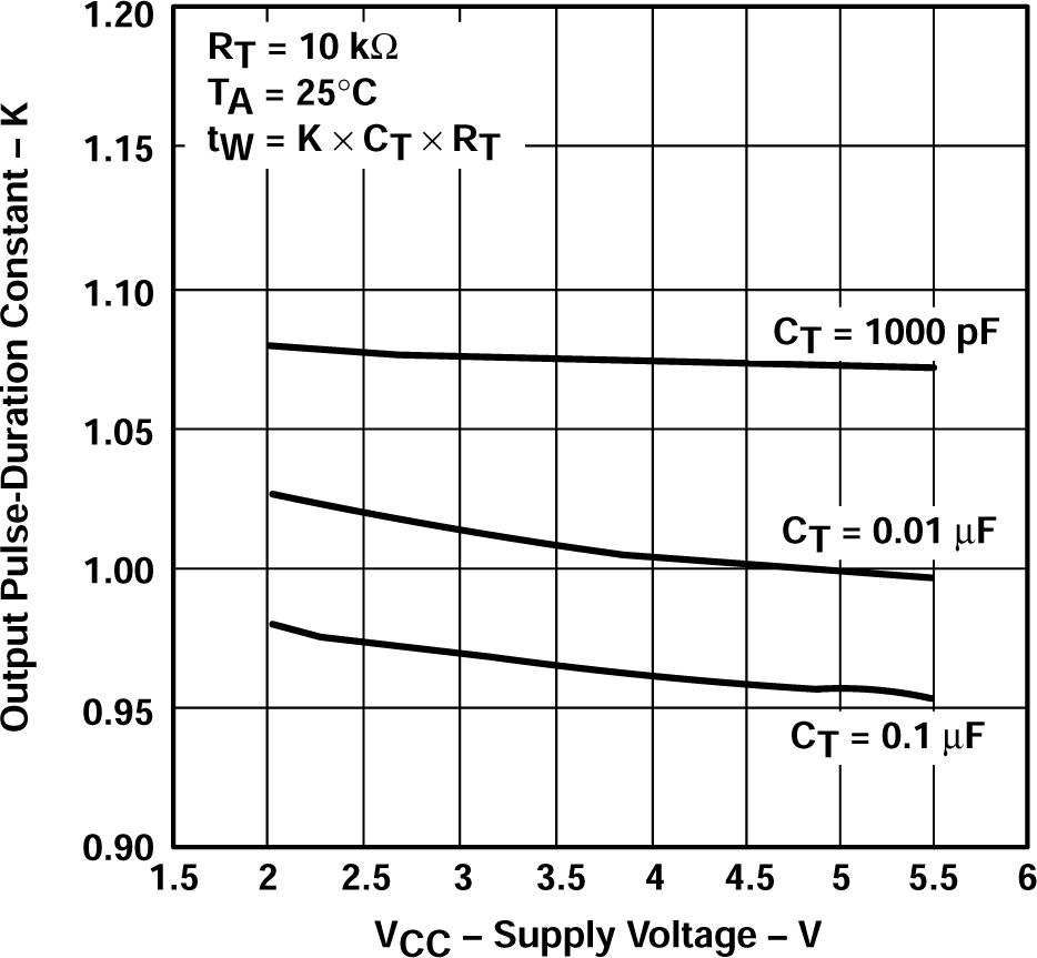 SN54AHCT123A SN74AHCT123A 輸出脈沖持續(xù)時間常數與電源電壓之間的關系