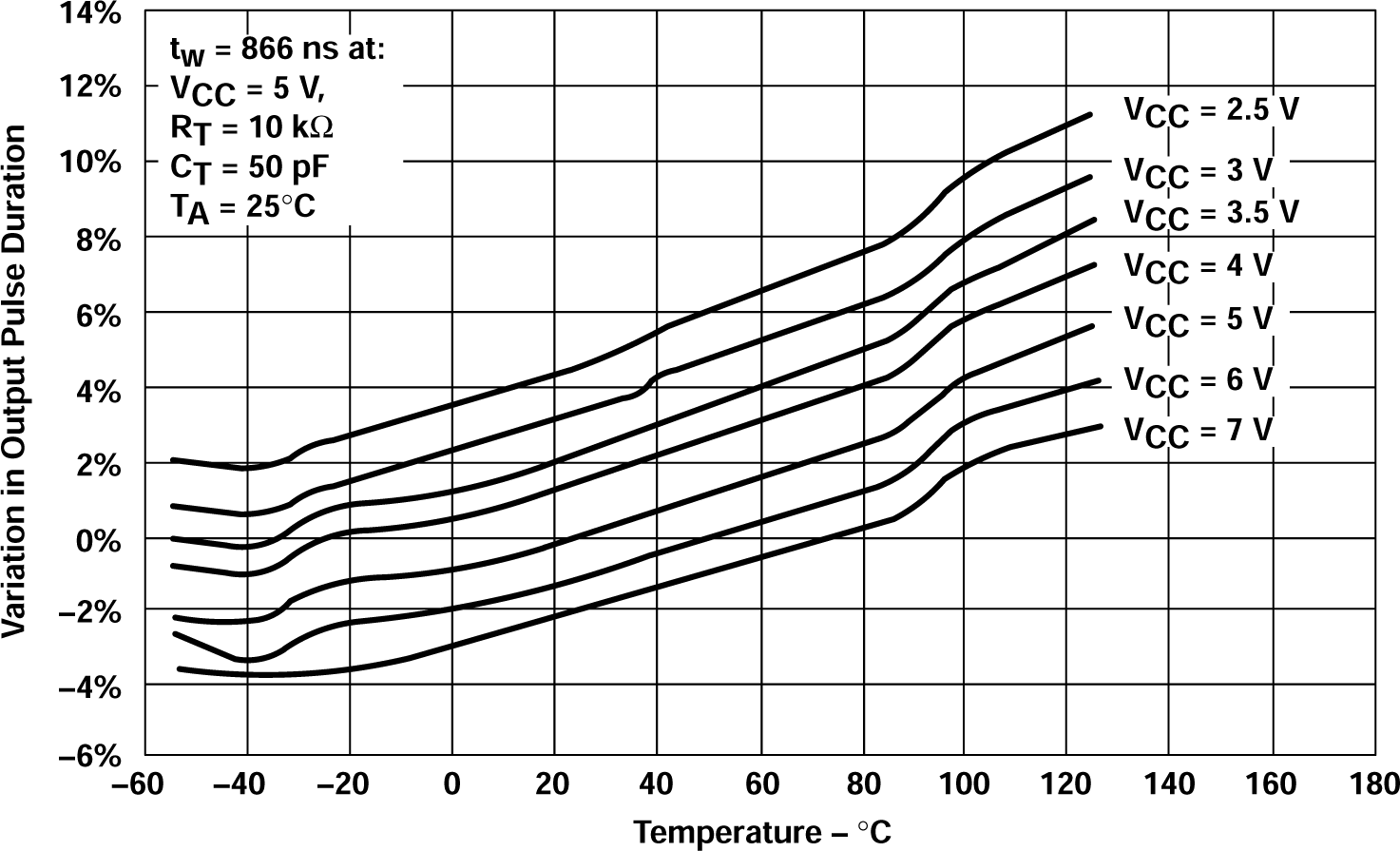SN54AHCT123A SN74AHCT123A 輸出脈沖持續(xù)時間與溫度之間的關系
