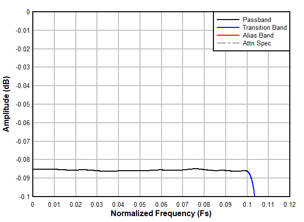 ADC3683-SEP ADC3683-EP 4 倍復(fù)雜抽取率通帶紋波響應(yīng)