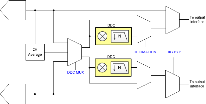 ADC3683-SEP ADC3683-EP 數(shù)字特性的寄存器控制