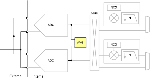 ADC3683-SEP ADC3683-EP 數字通道平均示意圖
