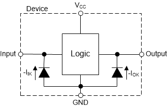 SN74LVC244A-Q1 每個(gè)輸入和輸出的鉗位二極管的電氣布置