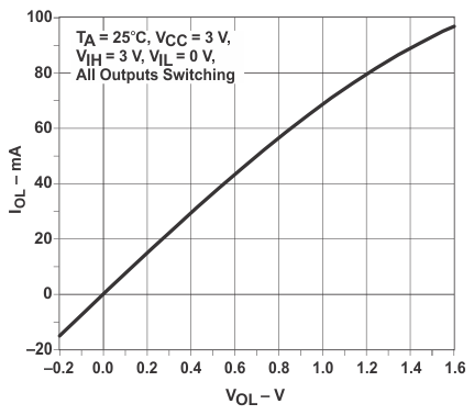 SN74LVC244A-Q1 輸出驅(qū)動(dòng)電流 (IOL)與低電平輸出電壓 (VOL) 間的關(guān)系
