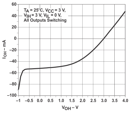 SN74LVC244A-Q1 輸出驅(qū)動(dòng)電流 (IOH)與高電平輸出電壓 (VOH) 間的關(guān)系