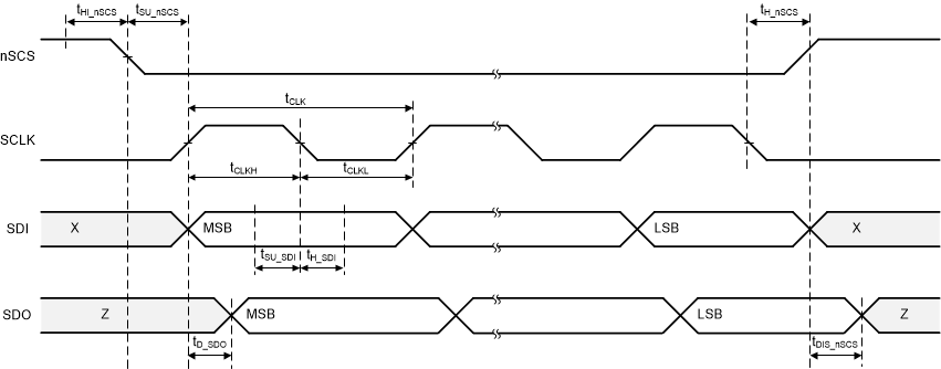 DRV8001-Q1 SPI 時(shí)序圖