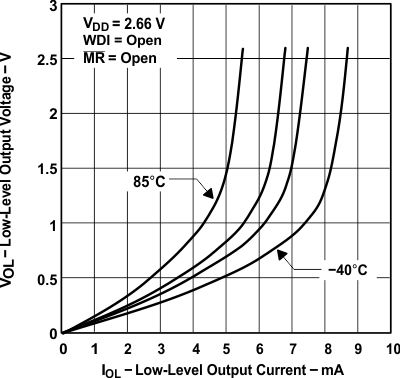 TPS3820-Q1 TPS3823-Q1 TPS3824-Q1 TPS3825-Q1 TPS3828-Q1 低電平輸出電壓與低電平輸出電流間的關(guān)系