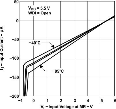 TPS3820-Q1 TPS3823-Q1 TPS3824-Q1 TPS3825-Q1 TPS3828-Q1 MR 處的輸入電流與輸入電壓間的關(guān)系