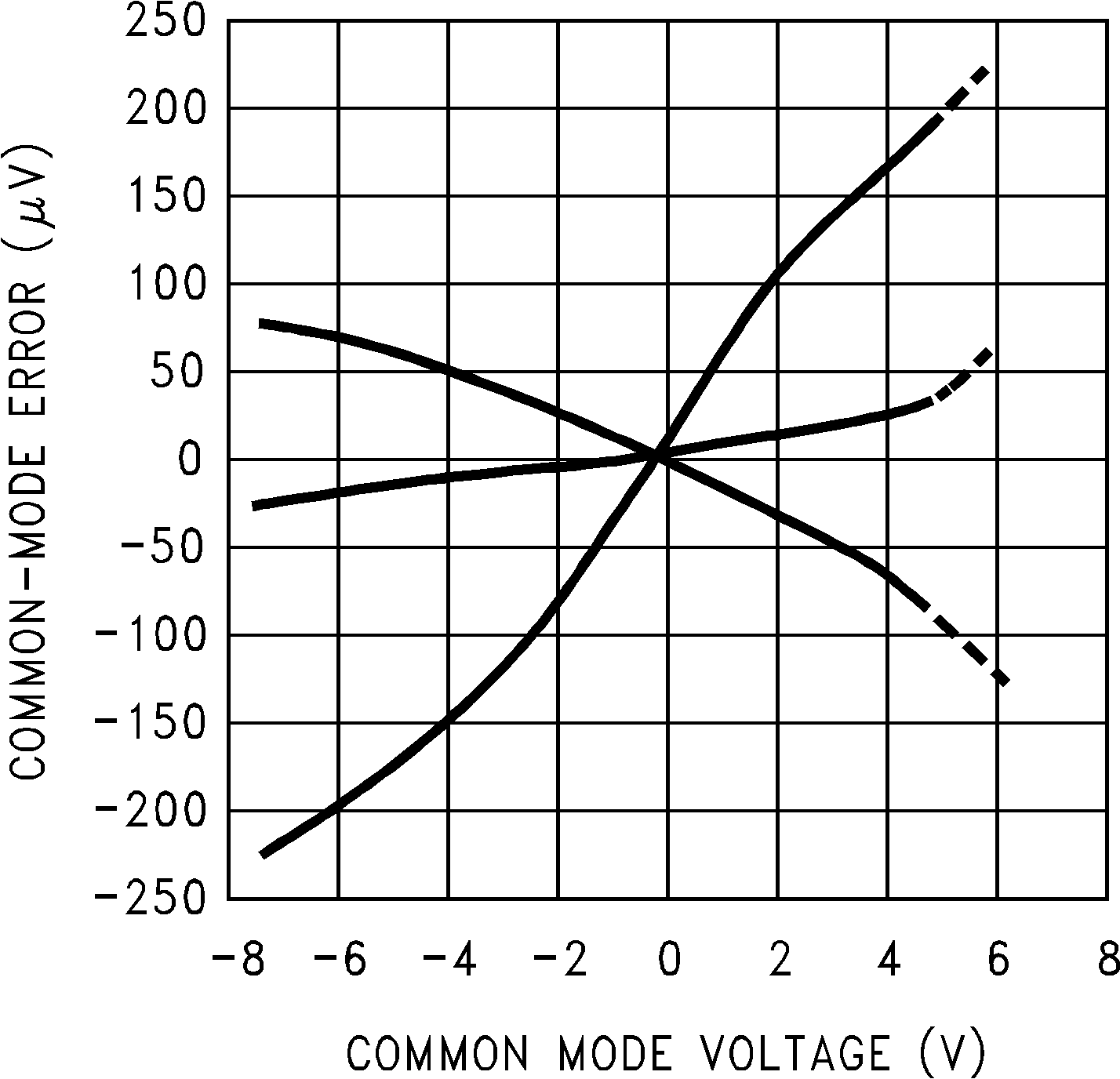 LMC6041 LMC6042 LMC6044 三個代表單元器件的共模誤差與共模電壓