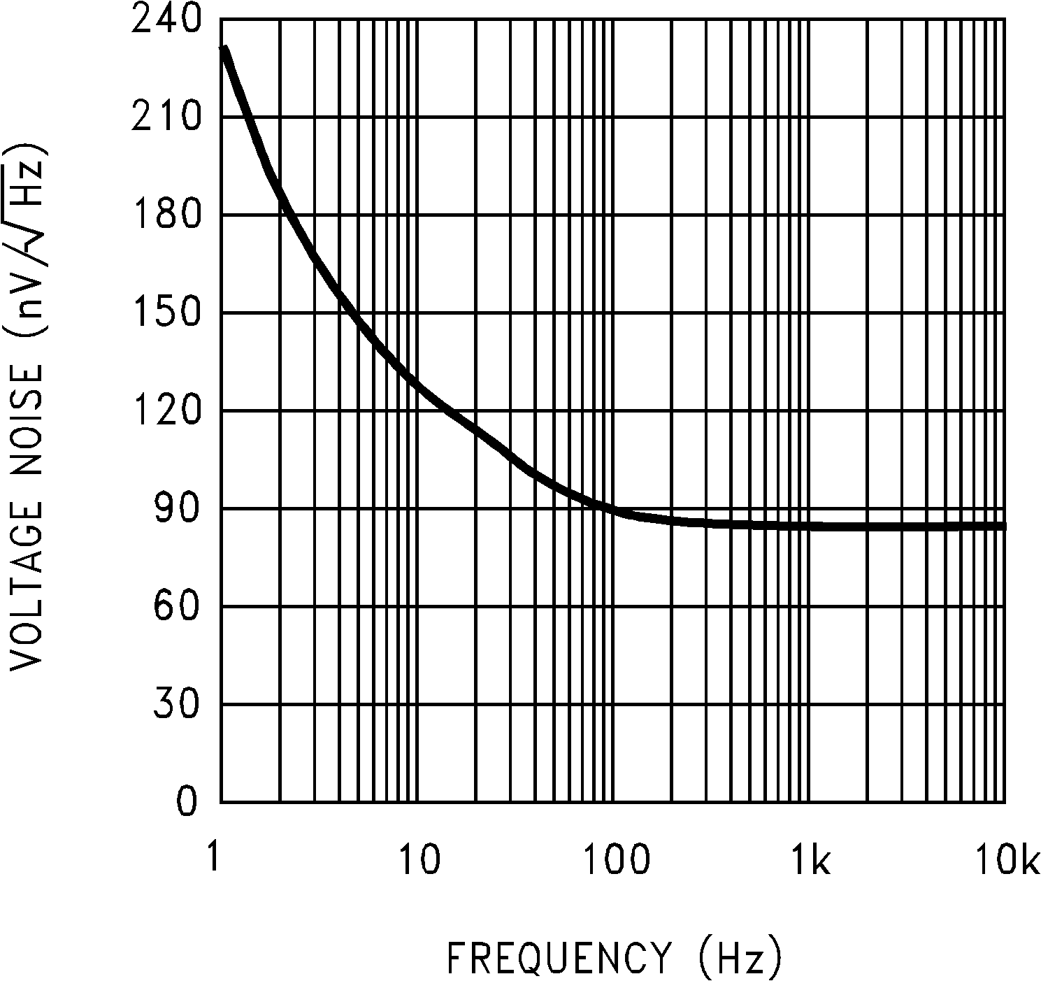LMC6041 LMC6042 LMC6044 輸入電壓噪聲與頻率間的關(guān)系
