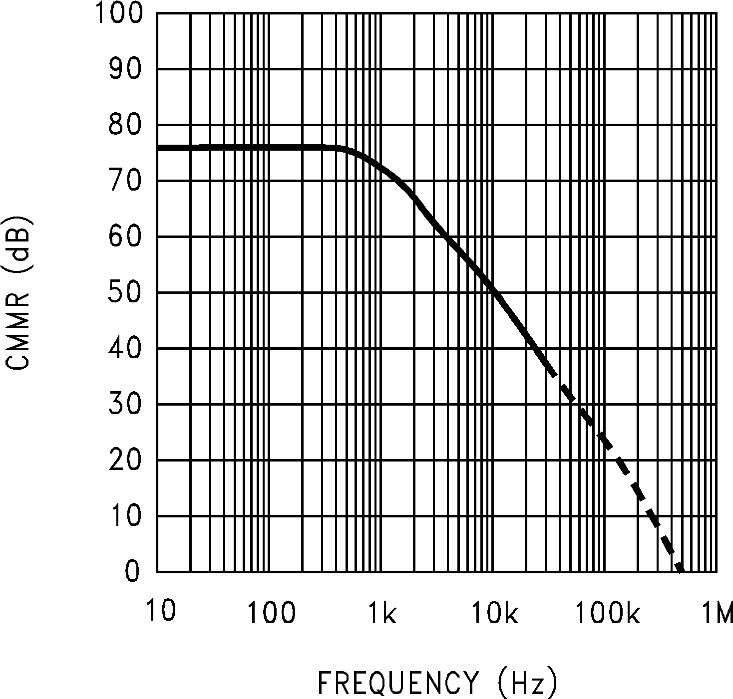 LMC6041 LMC6042 LMC6044 CMRR 與頻率間的關(guān)系