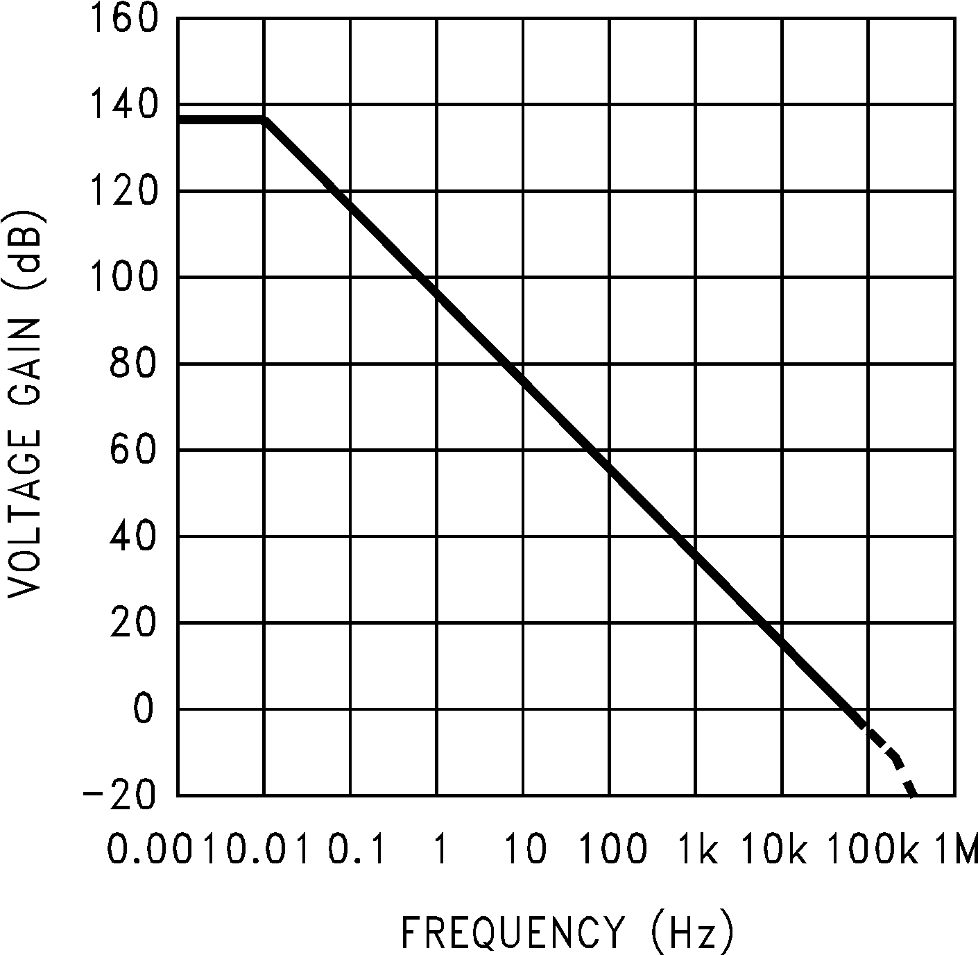 LMC6041 LMC6042 LMC6044 開環(huán)頻率響應(yīng)