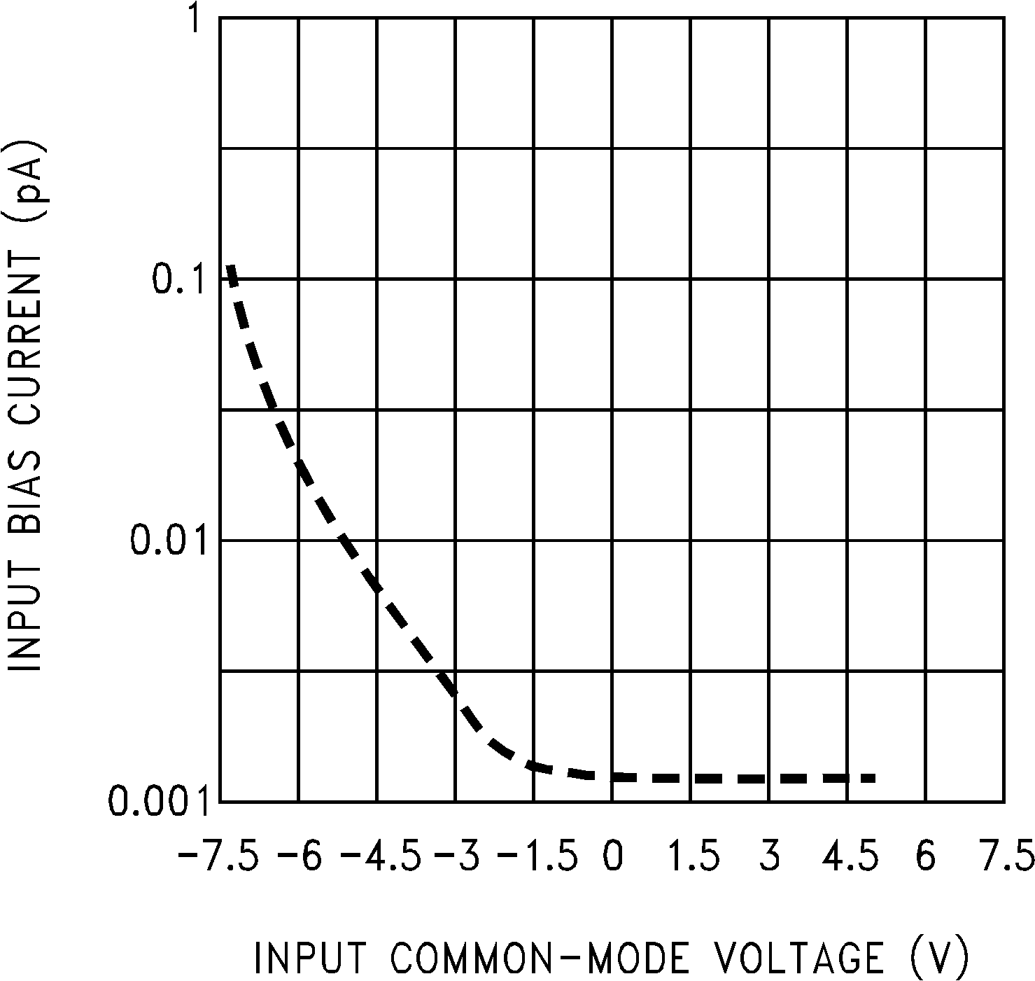 LMC6041 LMC6042 LMC6044 輸入偏置電流與輸入共模電壓