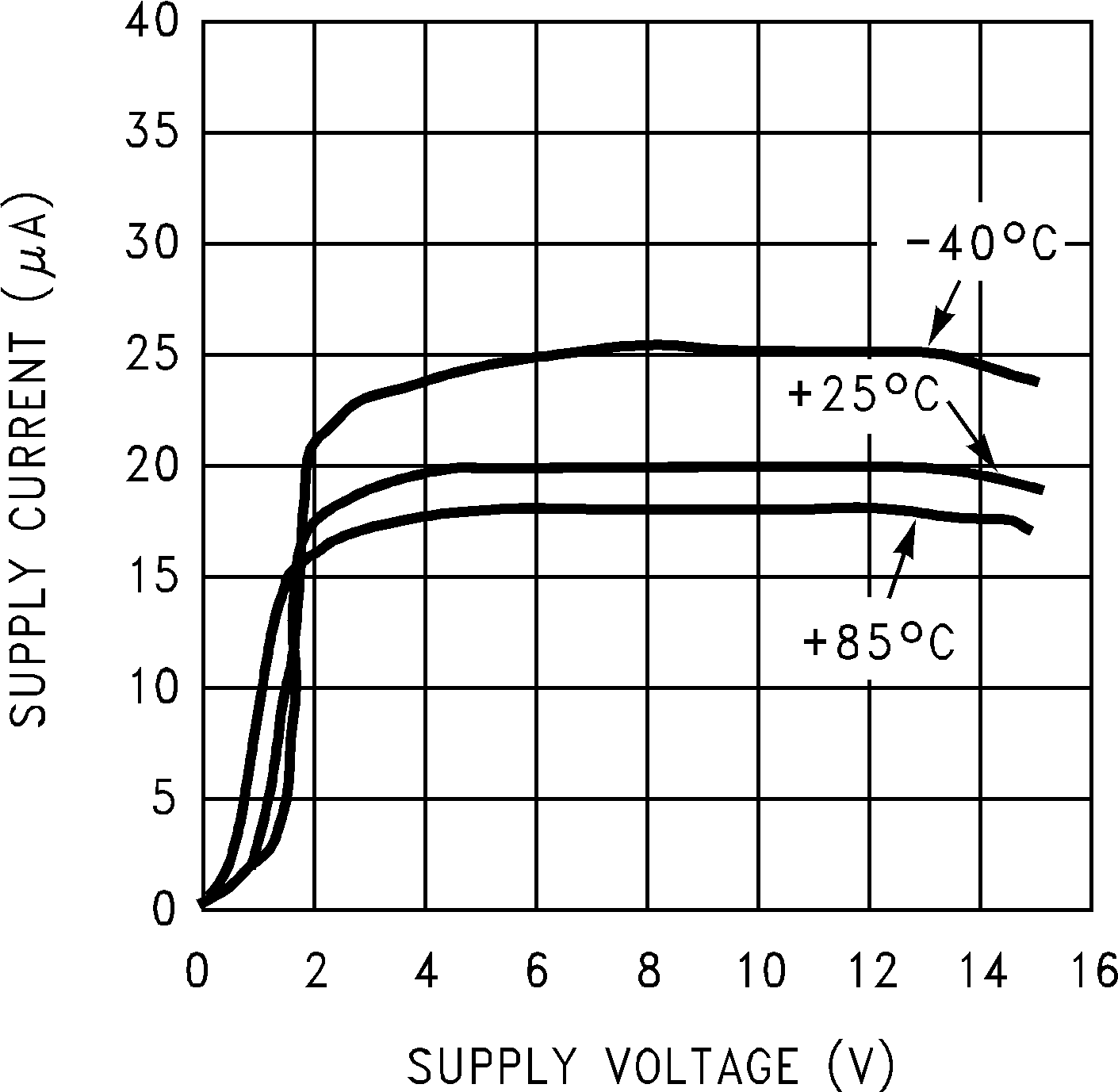 LMC6041 LMC6042 LMC6044 電源電流與電源電壓間的關(guān)系