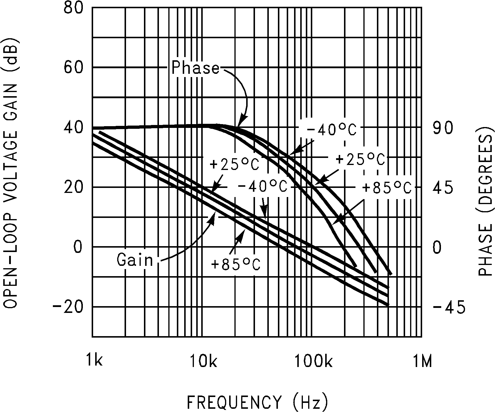 LMC6041 LMC6042 LMC6044 增益和相位響應(yīng)與溫度