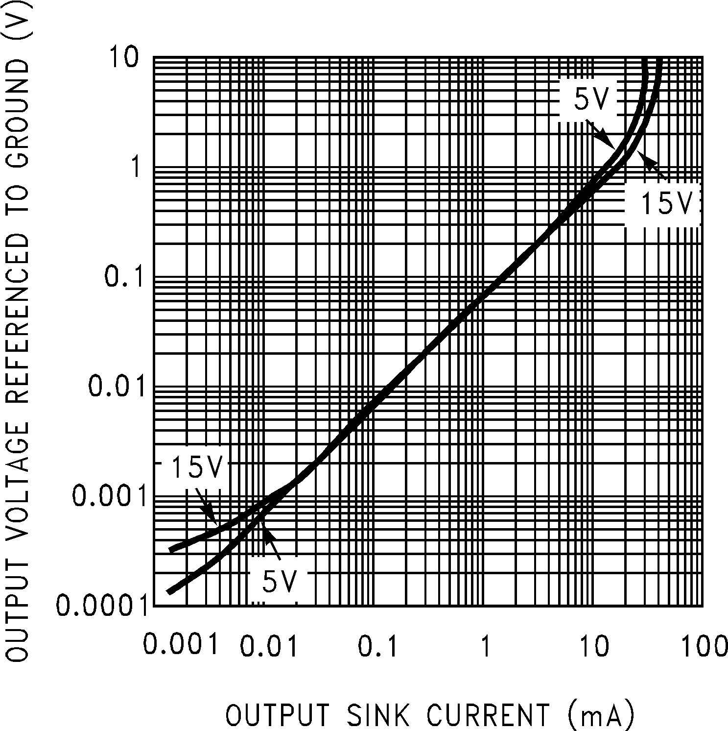 LMC6041 LMC6042 LMC6044 輸出特性灌電流