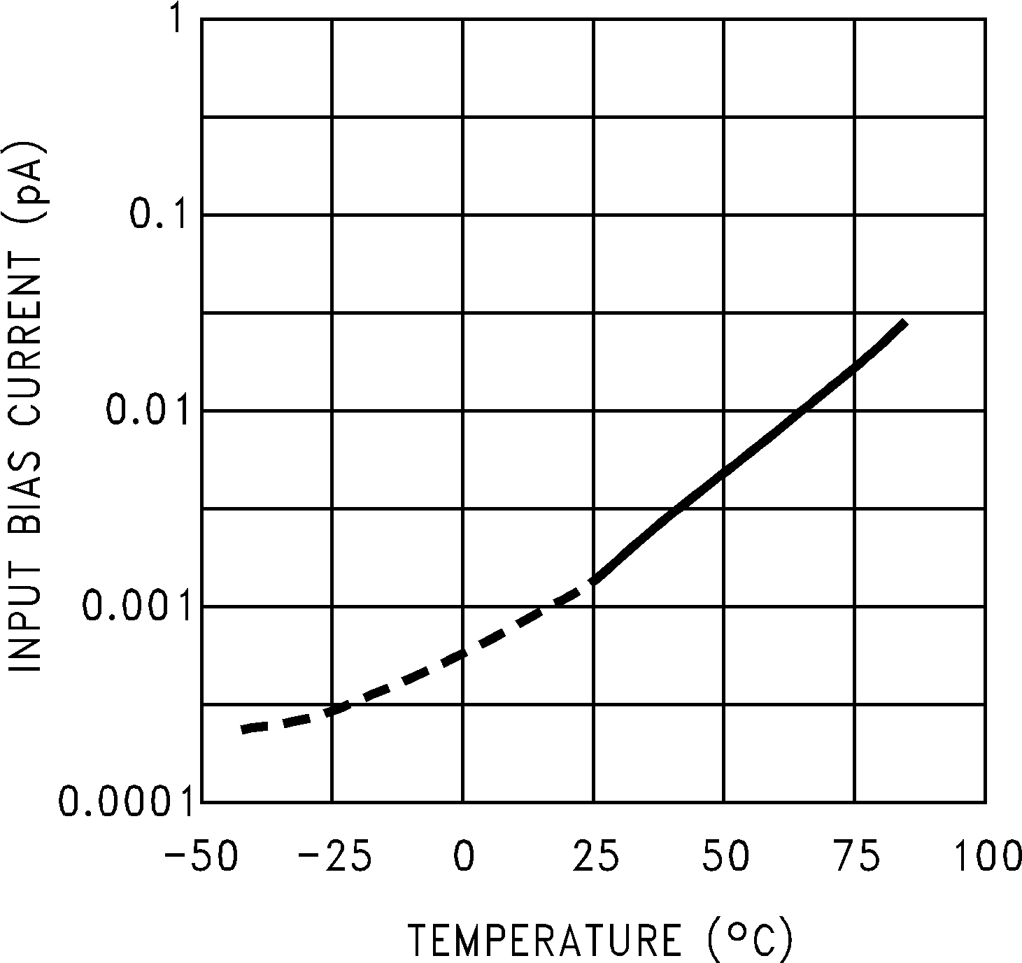 LMC6041 LMC6042 LMC6044 輸入偏置電流與溫度間的關(guān)系