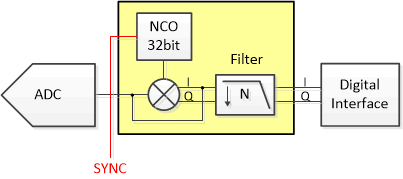 ADC3664-SEP ADC3664-EP 內(nèi)部數(shù)字抽取濾波器