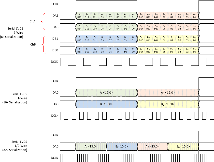 ADC3664-SEP ADC3664-EP 復數抽取中的輸出數據格式