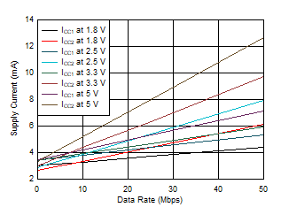 ISO6540 ISO6541 ISO6542 ISO6541 或 ISO6541F 電源電流與數(shù)據(jù)速率間的關(guān)系（15pF 負(fù)載）