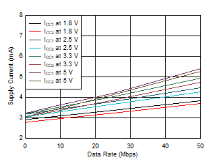 ISO6540 ISO6541 ISO6542 ISO6542 或 ISO6542F 電源電流與數(shù)據(jù)速率間的關(guān)系（無(wú)負(fù)載）