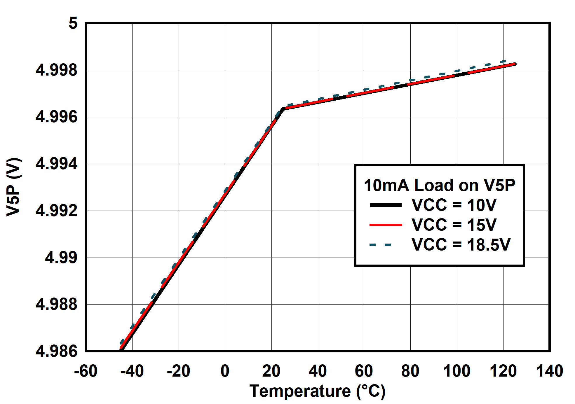 UCC25661-Q1 V5P（10mA 負(fù)載）與溫度間的關(guān)系