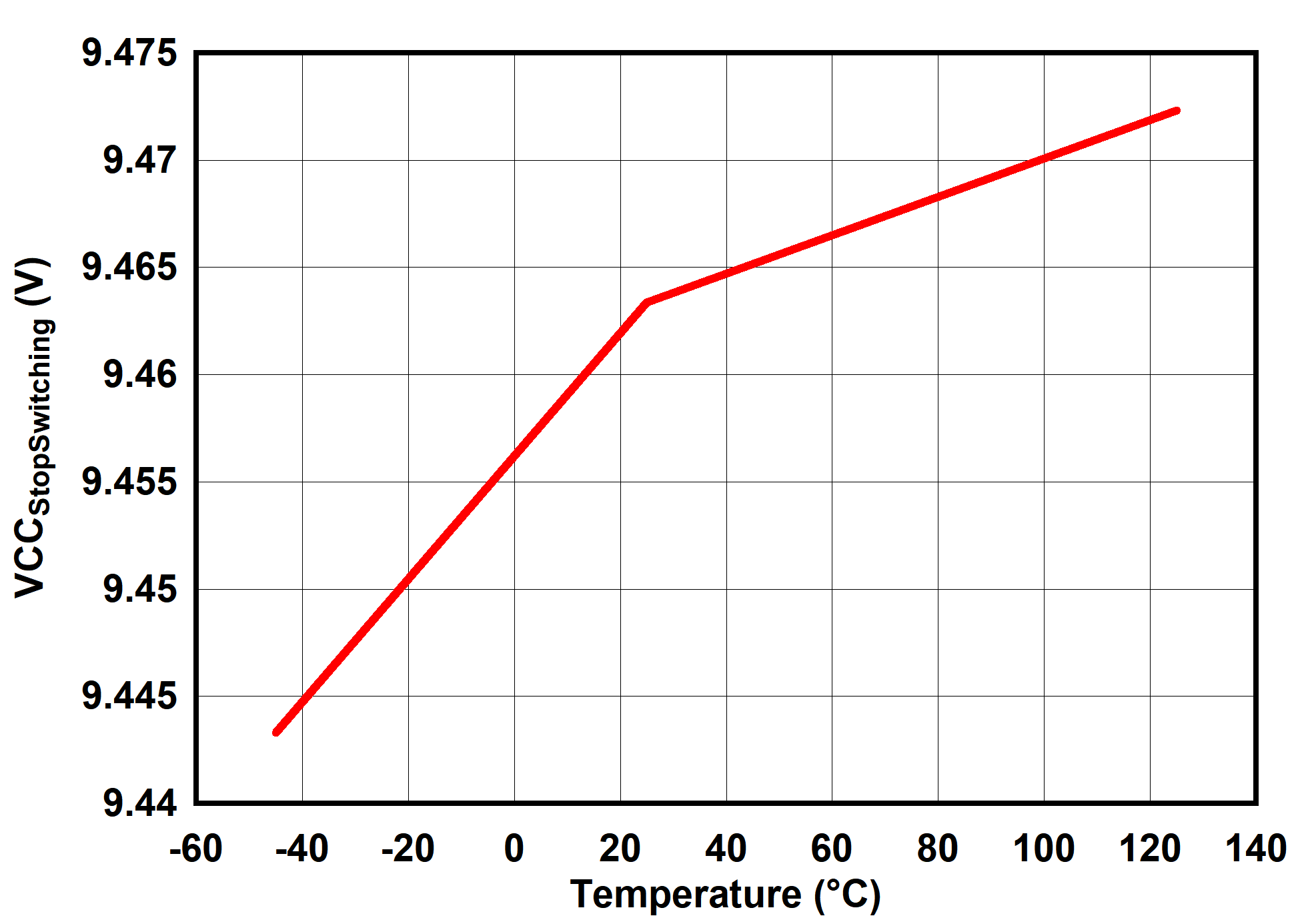UCC25661-Q1 VCCStopSwitching 與溫度間的關(guān)系