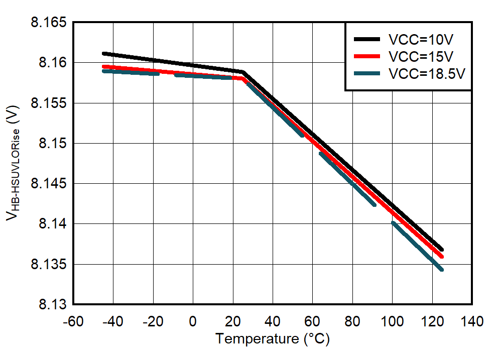 UCC25661-Q1 VHB-HSUVLORise 與溫度間的關(guān)系