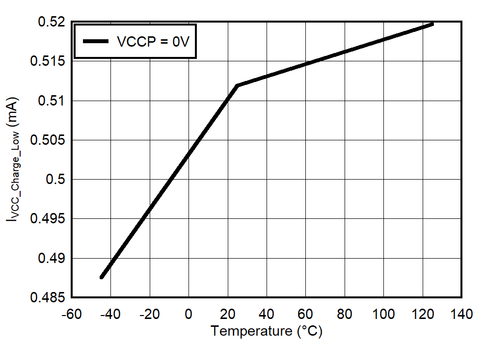 UCC25661-Q1 IVCC_Charge_low 與溫度間的關(guān)系