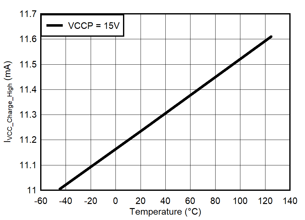 UCC25661-Q1 IVCC_Charge_High 與溫度間的關(guān)系