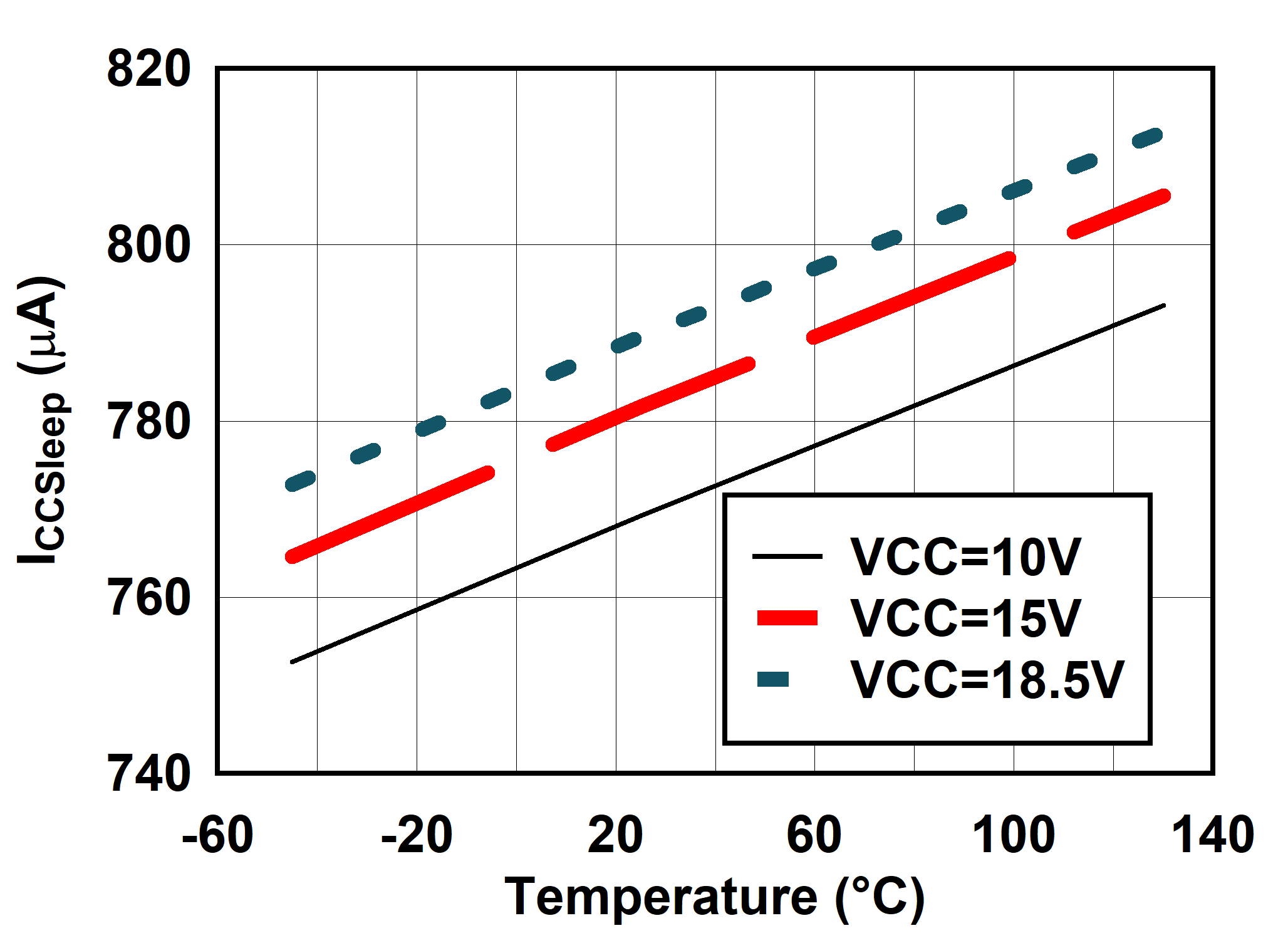 UCC25661-Q1 ICCSleep 與溫度間的關(guān)系