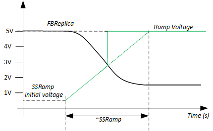 UCC25661 軟啟動運行