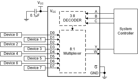SN74AC151-Q1 典型應用框圖