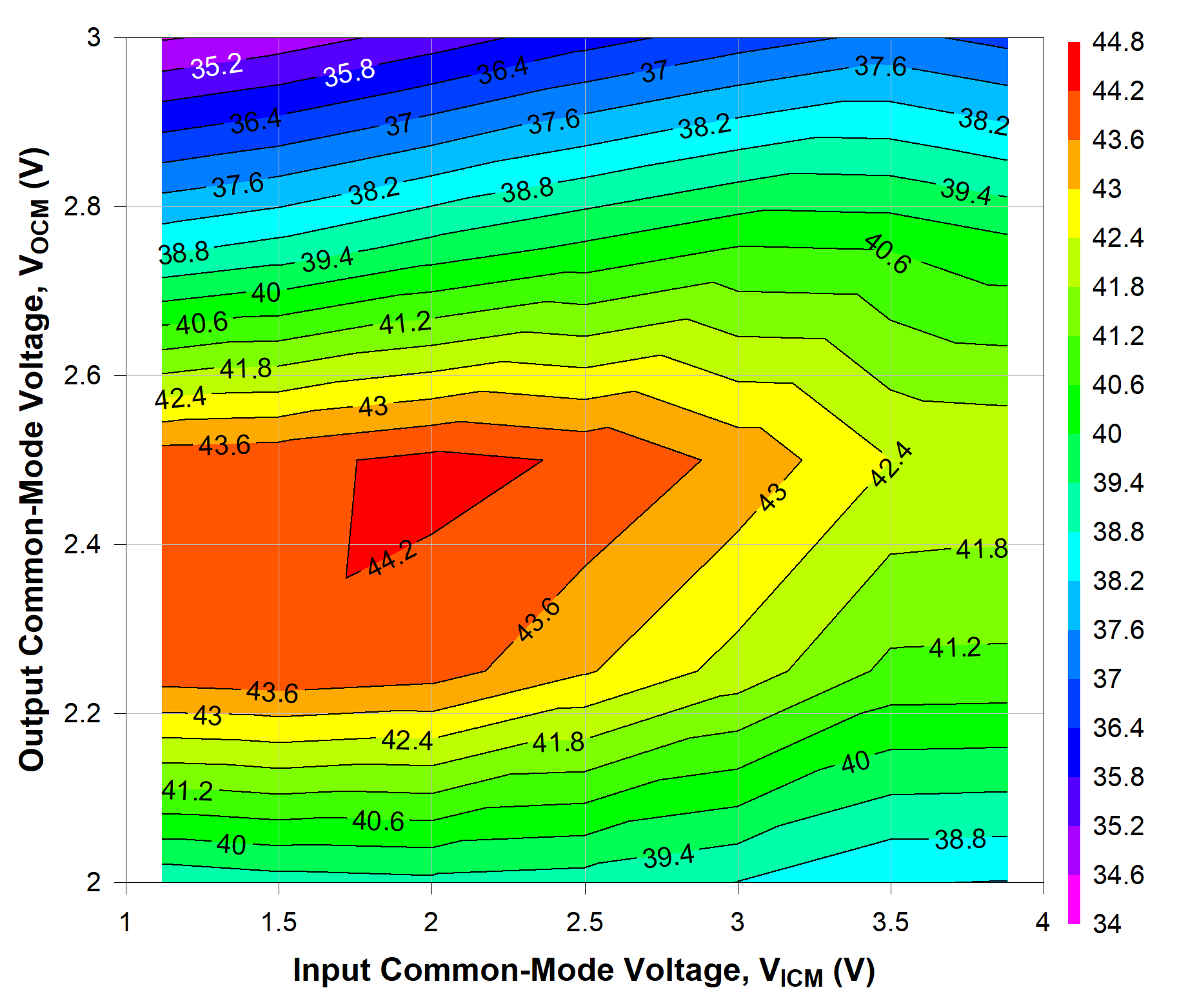 TRF1305A1 輸入和輸出共模電壓情況下的 OIP3