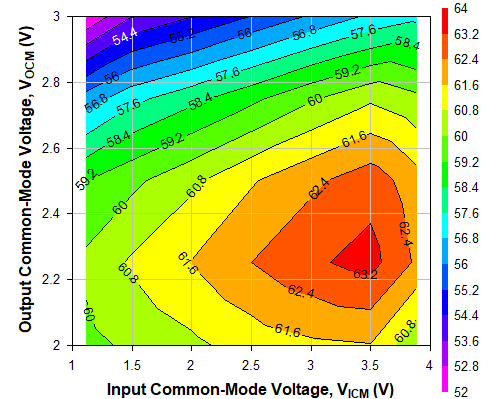TRF1305A1 2GHz 時(shí)不同 VICM 和 VOCM 條件下的 OIP2 TRF1305A1 2GHz 時(shí)不同 VICM 和 VOCM 條件下的 OIP2