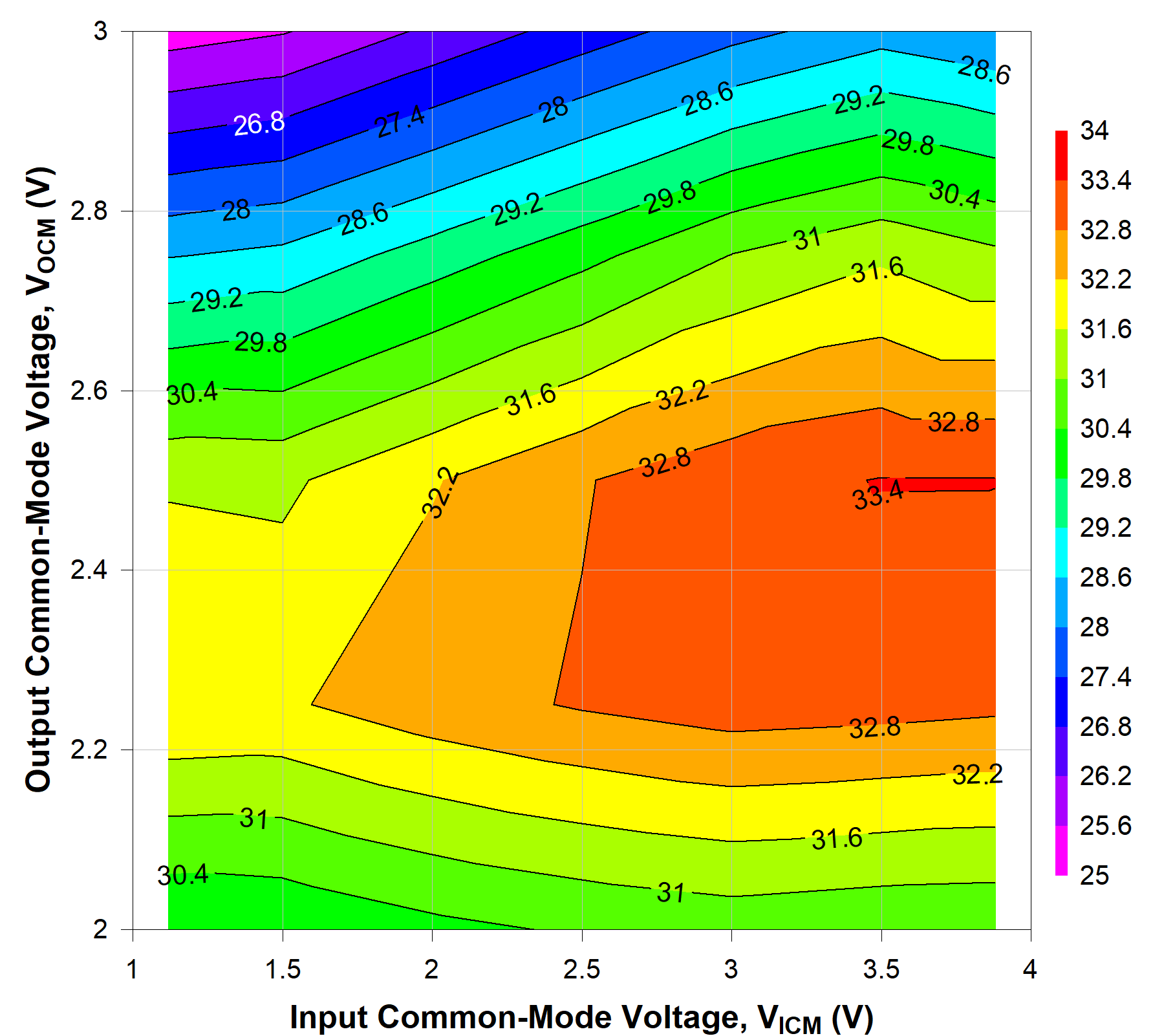 TRF1305A1 輸入和輸出共模電壓情況下的 OIP3