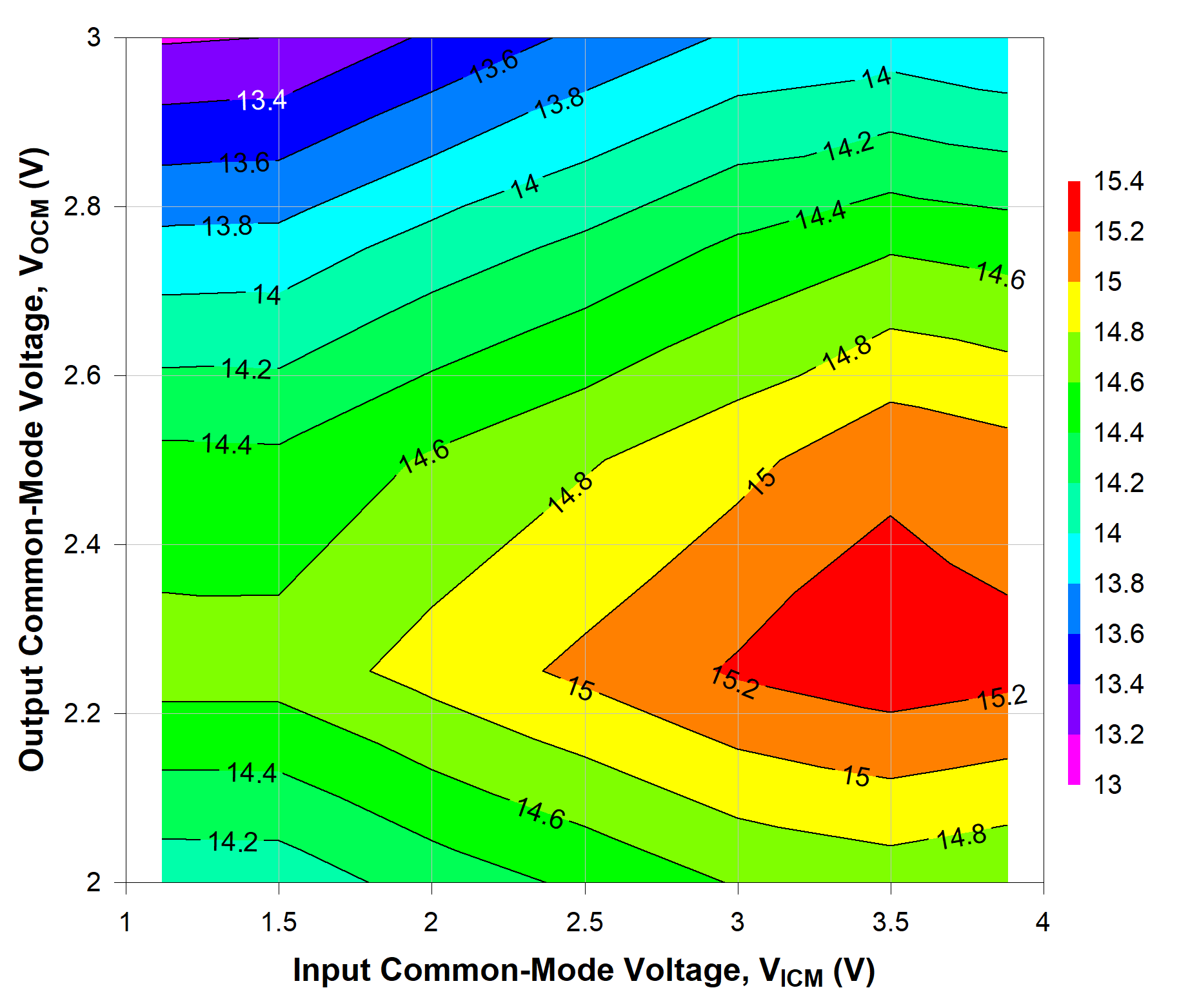 TRF1305A1 2GHz 時(shí)不同 VICM 和 VOCM 條件下的 OP1dB TRF1305A1 2GHz 時(shí)不同 VICM 和 VOCM 條件下的 OP1dB