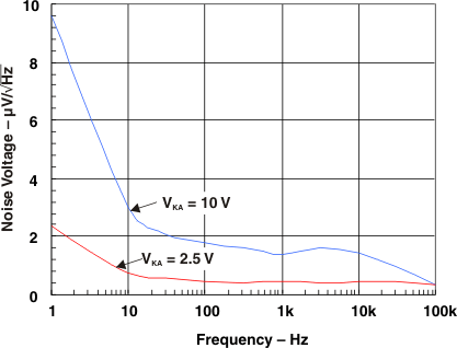 TL4050-Q1 噪聲電壓與頻率間的關(guān)系