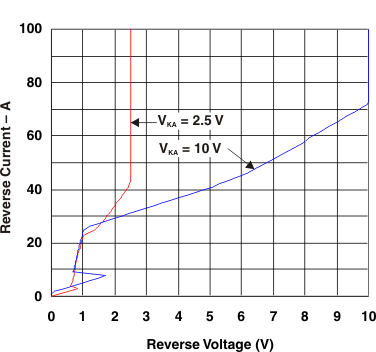 TL4050-Q1 反向特性與最小工作電流
