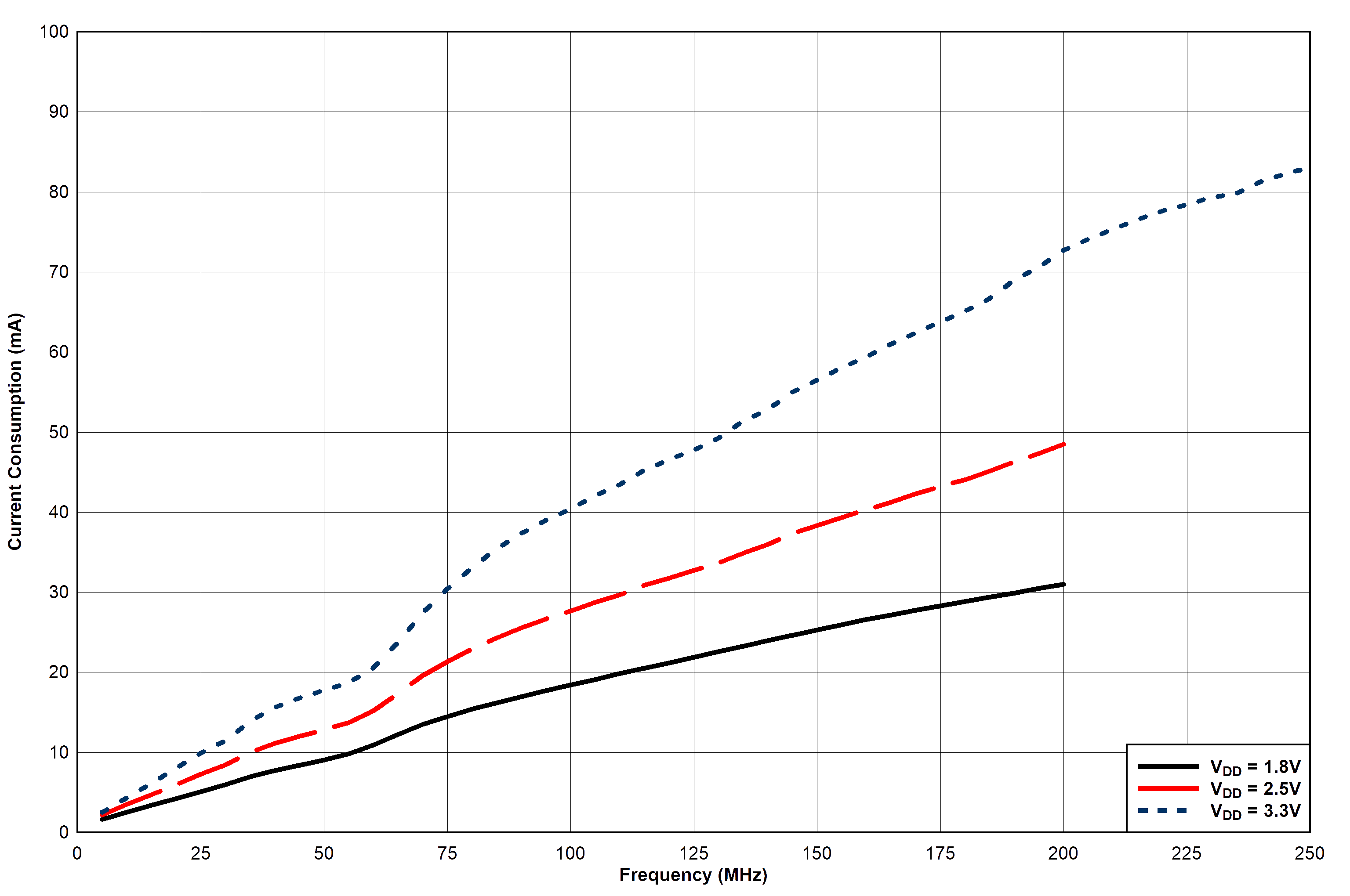 LMK1C1102A LMK1C1103A LMK1C1104A LMK1C1106A LMK1C1108A LMK1C1102A、LMK1C1103A 和 LMK1C1104A器件功耗與時(shí)鐘頻率間的關(guān)系（負(fù)載 5pF）