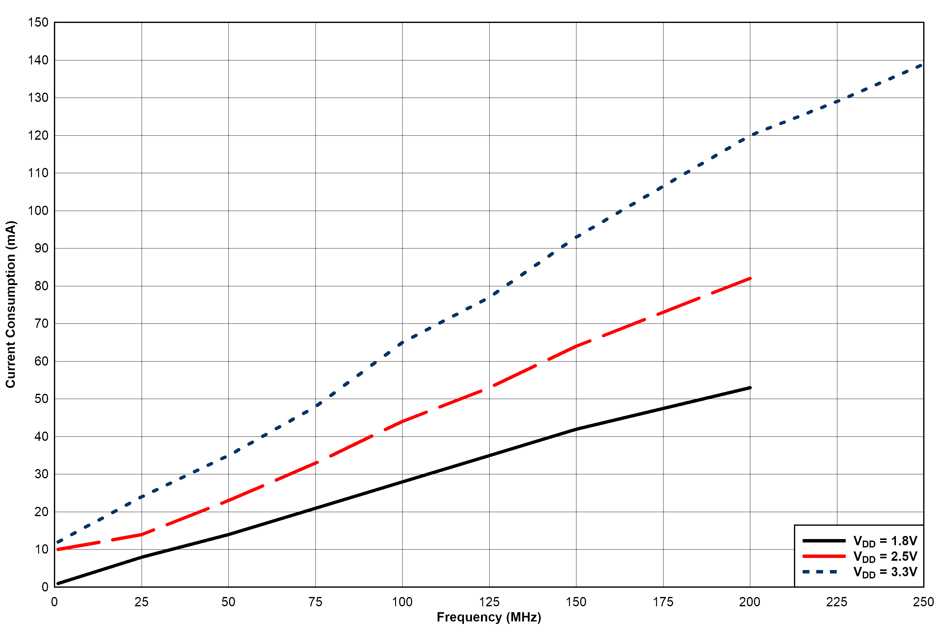 LMK1C1102A LMK1C1103A LMK1C1104A LMK1C1106A LMK1C1108A LMK1C1106A 和 LMK1C1108A器件功耗與時(shí)鐘頻率間的關(guān)系（負(fù)載 5pF）