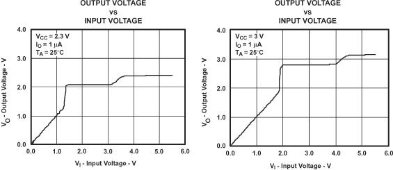SN74CB3T3253 數(shù)據(jù)輸出電壓與數(shù)據(jù)輸入電壓間的關(guān)系
