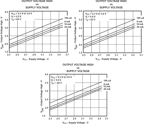 SN74CB3T3253 VOH 值