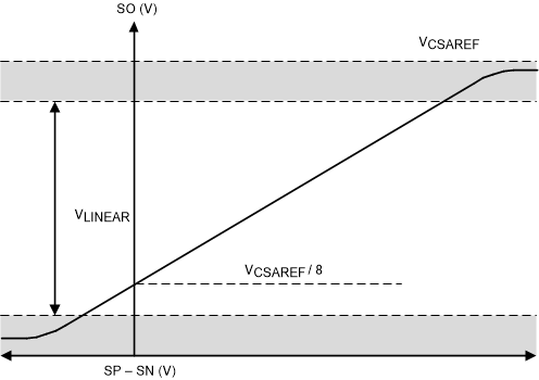 DRV8363-Q1 單向電流檢測輸出