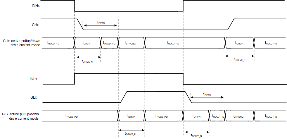 DRV8363-Q1 TDRIVE 柵極驅(qū)動(dòng)時(shí)序控制 (DEADT_MODE = 1b)