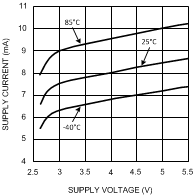 LMV242 LMV2421 電源電流與電源電壓間的關(guān)系